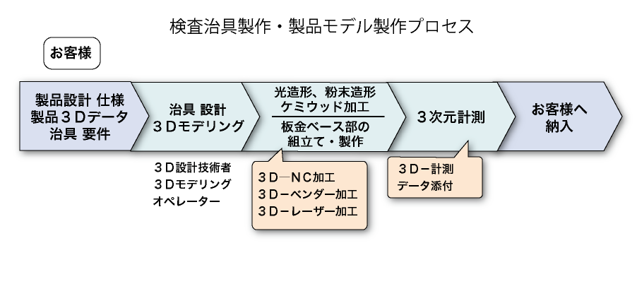 検査治具製作・製品モデル製作プロセス