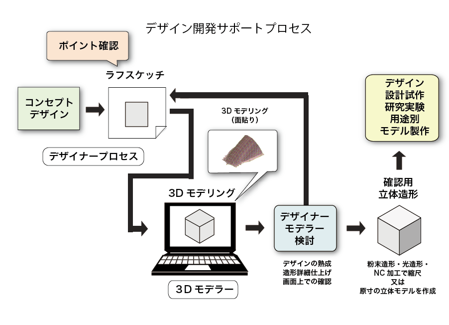 デザイン開発サポートプロセス-3Dモデリング