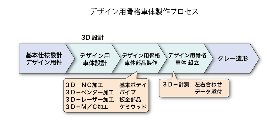 デザイン開発サポートプロセス-デザイン用骨格車体製作