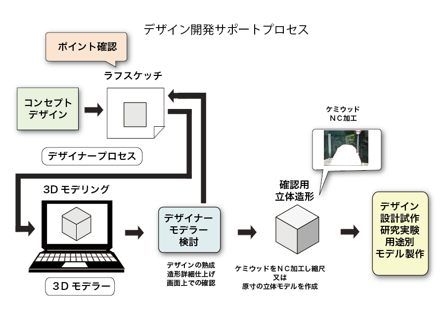 デザイン開発サポートプロセス-ケミウッド加工