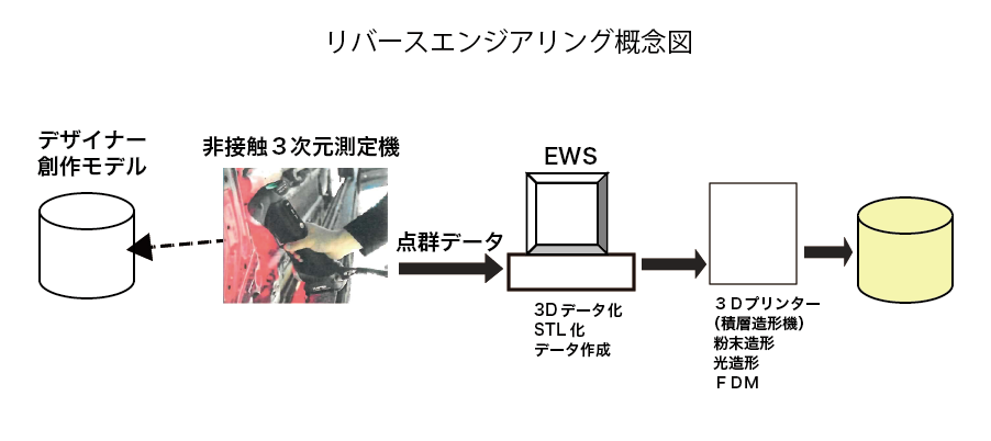 デザイン開発サポートプロセス-3次元非接触測定