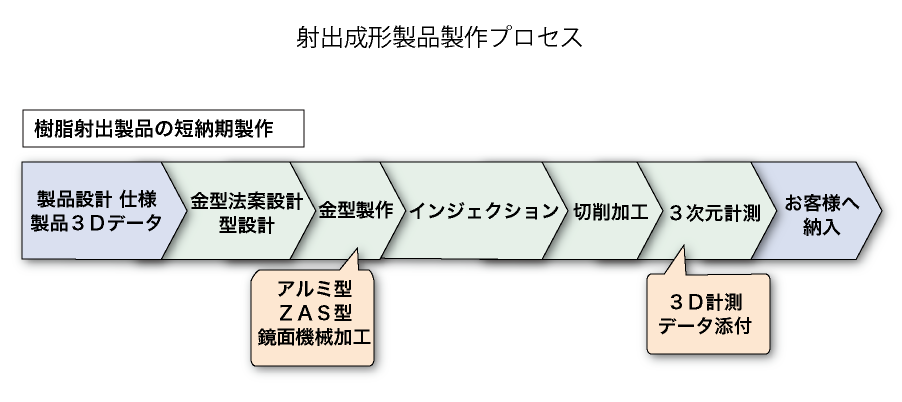 射出成形製品製作プロセス