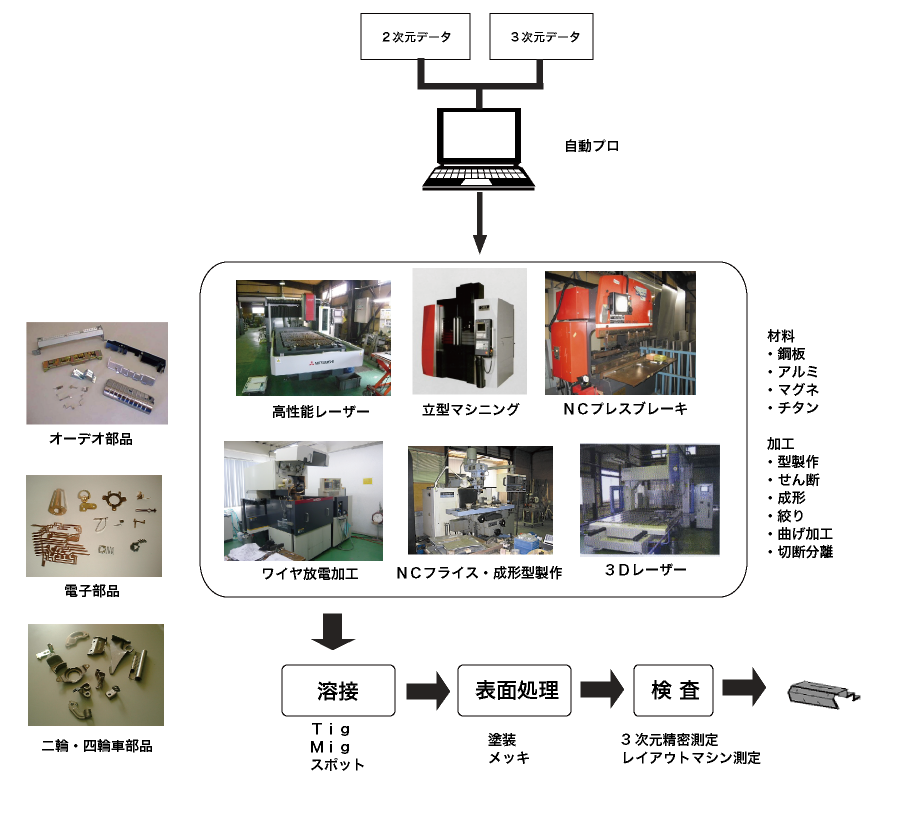 精密板金事業